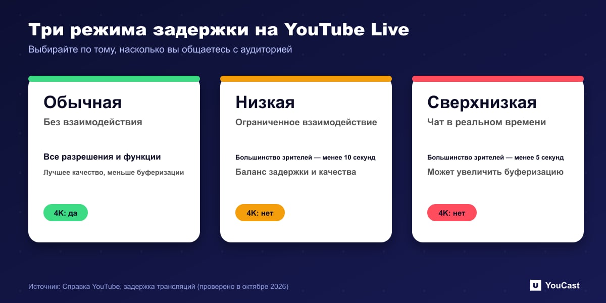 Три режима задержки в YouTube Live Сравнение режимов нормальной, низкой и сверхнизкой задержки в YouTube Live