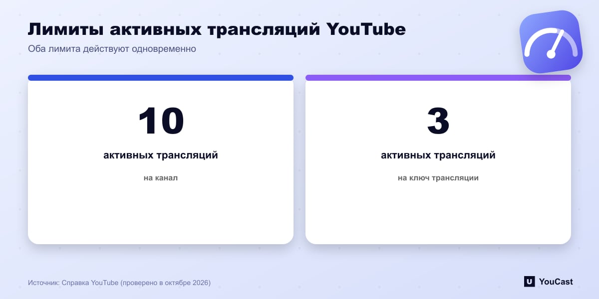 Лимиты активных трансляций YouTube Два лимита на YouTube: 10 активных трансляций на канал и 3 активные трансляции на ключ трансляции