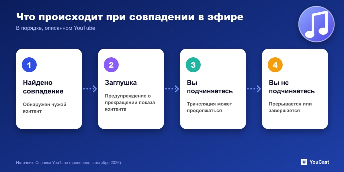 Что происходит при совпадении в эфире Эскалация при совпадении по авторским правам в трансляции YouTube: обнаружение, заглушка, выполнение требований, прерывание