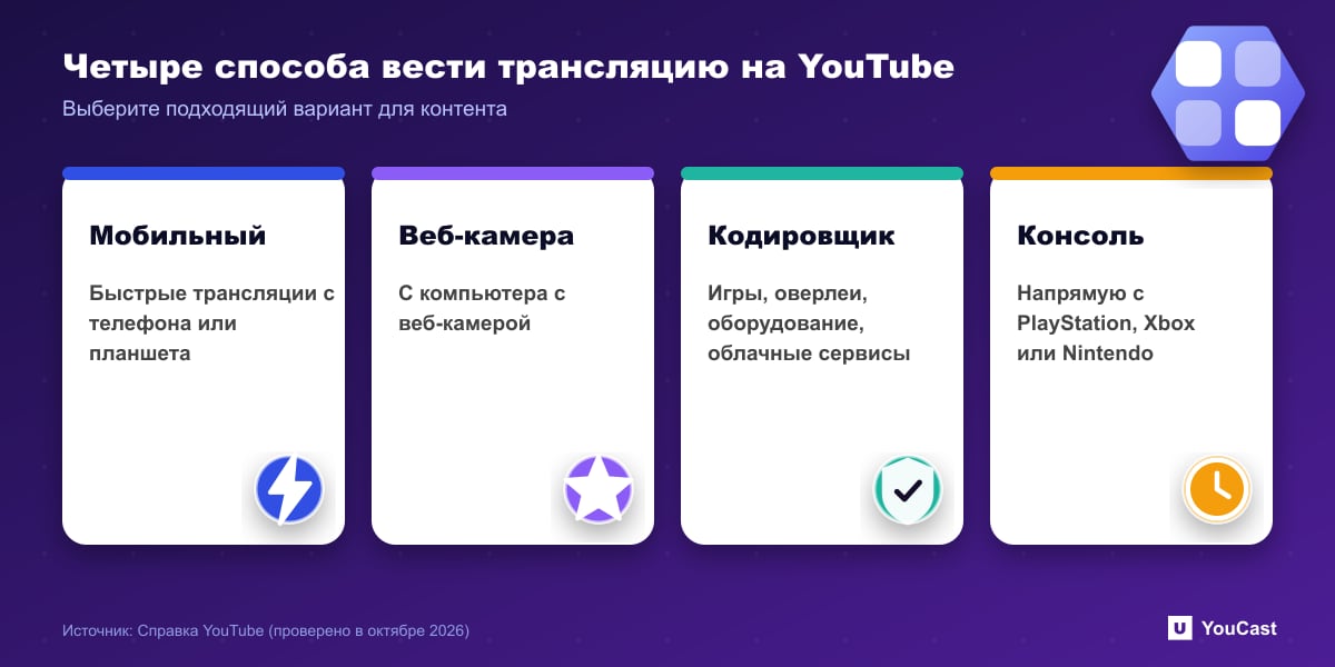 Четыре способа вести трансляцию на YouTube Карточки, описывающие четыре способа трансляции на YouTube: мобильное устройство, веб-камера, кодировщик и консоль