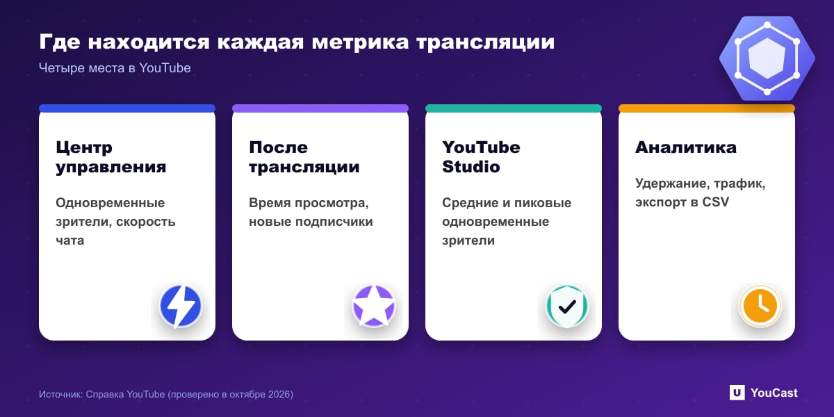 Где находится каждая метрика трансляции Карта метрик трансляций по местам: панель управления трансляциями, сводка после трансляции, YouTube Studio и YouTube Аналитика