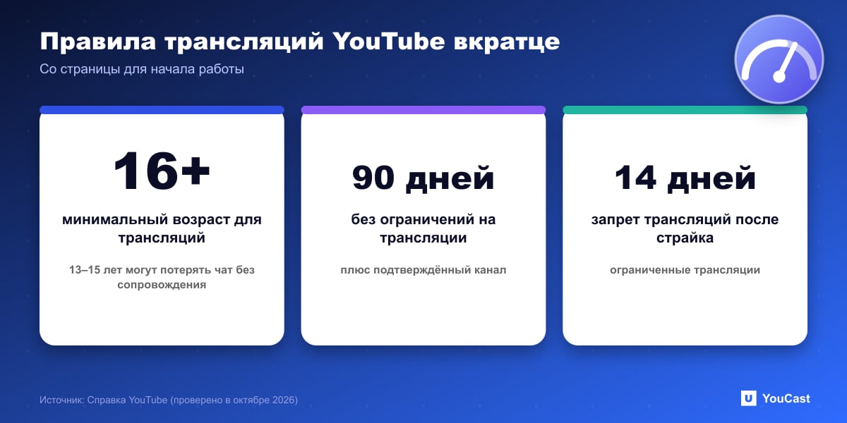 Правила трансляций YouTube вкратце Статистика: минимальный возраст 16 лет, 90 дней без ограничений, запрет на трансляции 14 дней после предупреждения на YouTube