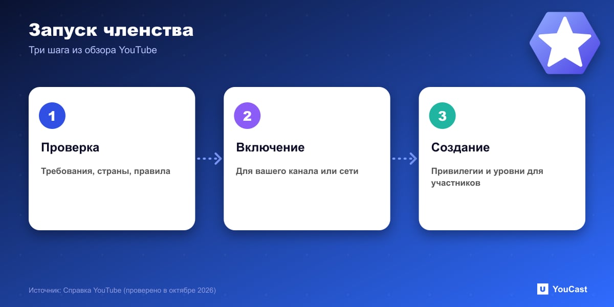 Запуск членства Три шага настройки членства на канале YouTube: изучить требования, включить, создать привилегии и уровни