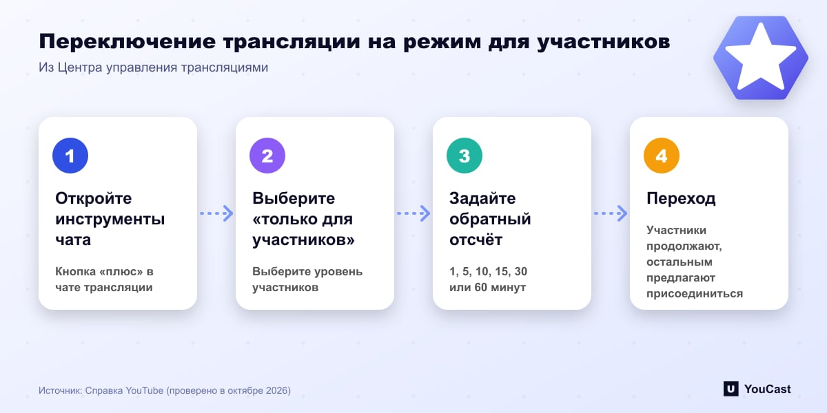 Переключение трансляции на режим для участников Четыре шага переключения публичной трансляции YouTube на режим для участников: от кнопки «плюс» в чате до перехода с обратным отсчётом