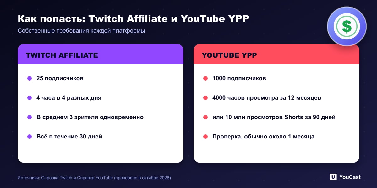 Как попасть: Twitch Affiliate и YouTube YPP Сравнение требований входа в Twitch Affiliate и Партнёрскую программу YouTube