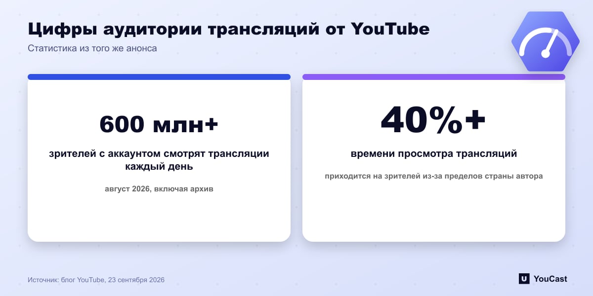 Цифры аудитории трансляций от YouTube Две статистики YouTube: более 600 миллионов ежедневных зрителей трансляций с входом в аккаунт и более 40 процентов времени просмотра трансляций из-за рубежа