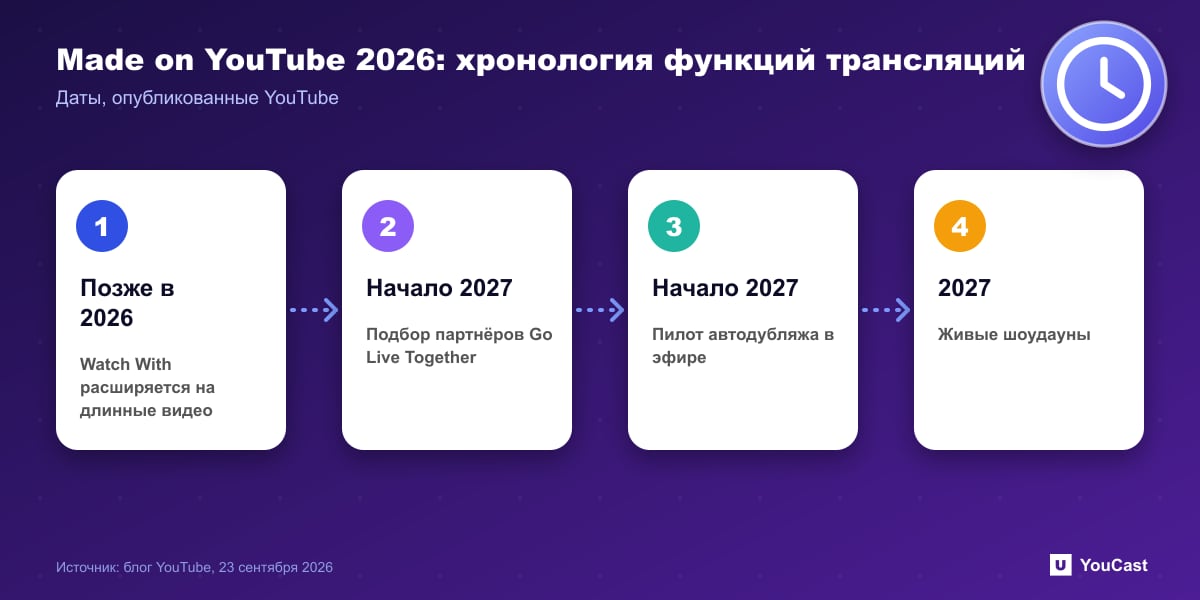 Made on YouTube 2026: хронология функций трансляций Хронология функций трансляций, анонсированных YouTube на Made on YouTube 2026, и сроки их выхода
