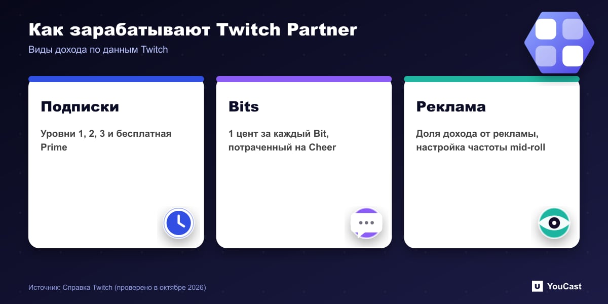 Как зарабатывают Twitch Partner Три вида дохода Twitch Partner: подписки, Bits по 1 центу и доля дохода от рекламы