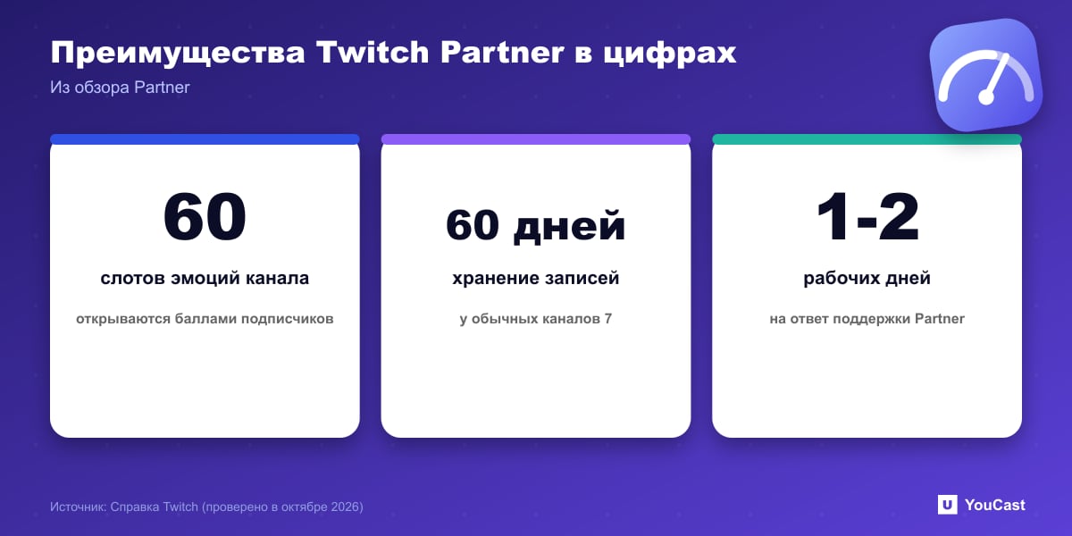 Преимущества Twitch Partner в цифрах Цифры Twitch Partner: 60 слотов эмодзи, хранение VOD 60 дней и ответы поддержки за 1–2 рабочих дня