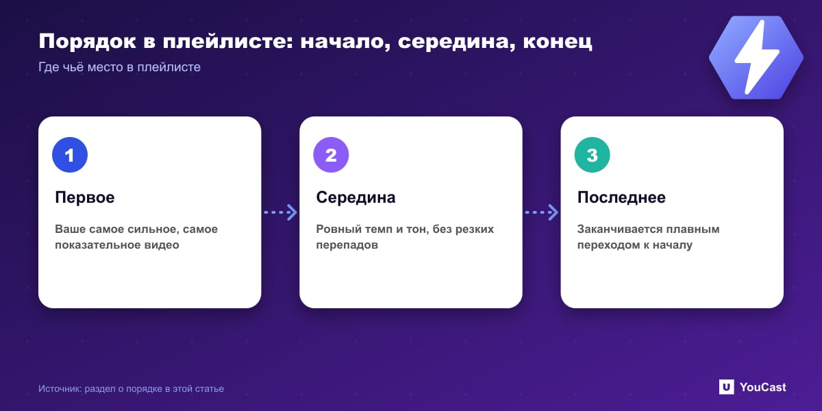 Стратегия порядка в плейлисте: самое сильное видео первым, ровный темп в середине, переход к началу в конце