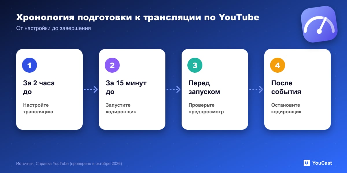 Хронология подготовки к трансляции по YouTube Хронология советов YouTube по трансляциям: настроить за 2 часа, запустить кодировщик за 15 минут, проверить предпросмотр