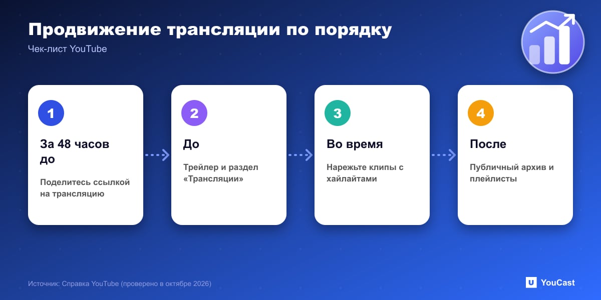Продвижение трансляции по порядку План продвижения трансляции YouTube из четырёх этапов: ссылка за 48 часов, трейлер, хайлайты, публичный архив