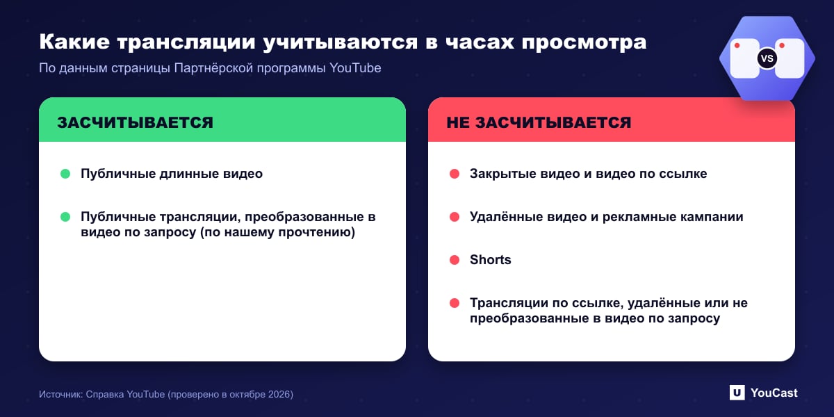 Какие трансляции учитываются в часах просмотра Двухколоночное сравнение типов видео, которые учитываются и не учитываются в часах просмотра Партнёрской программы YouTube