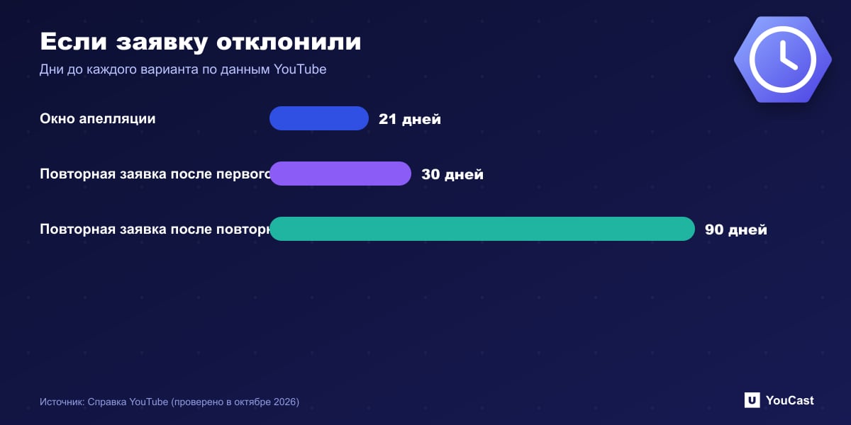 Если заявку отклонили Столбчатая диаграмма сроков ожидания Партнёрской программы YouTube: окно апелляции 21 день, ожидание повторной подачи 30 дней, повторное ожидание 90 дней