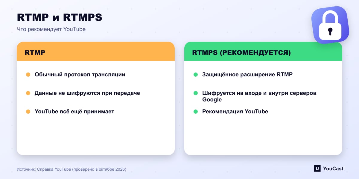 RTMP и RTMPS Сравнение RTMP и RTMPS для YouTube Live, где YouTube рекомендует зашифрованный RTMPS