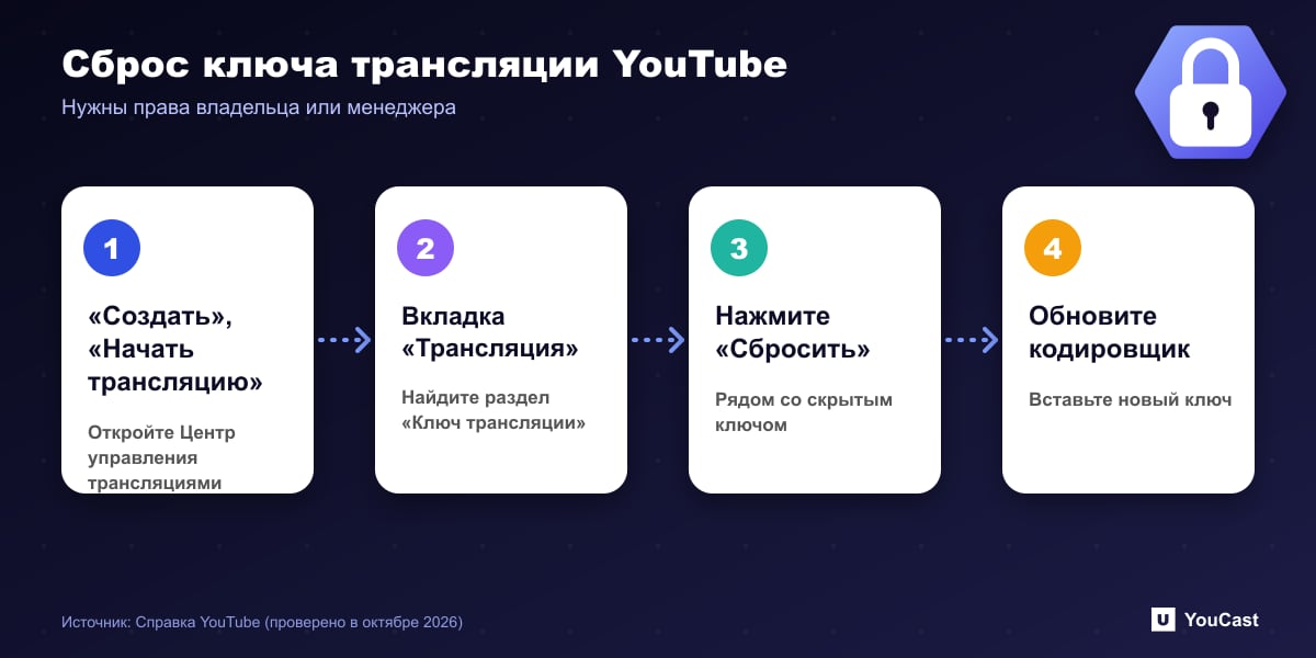 Сброс ключа трансляции YouTube Схема из четырёх шагов сброса ключа трансляции YouTube в панели управления трансляциями и обновления кодировщика