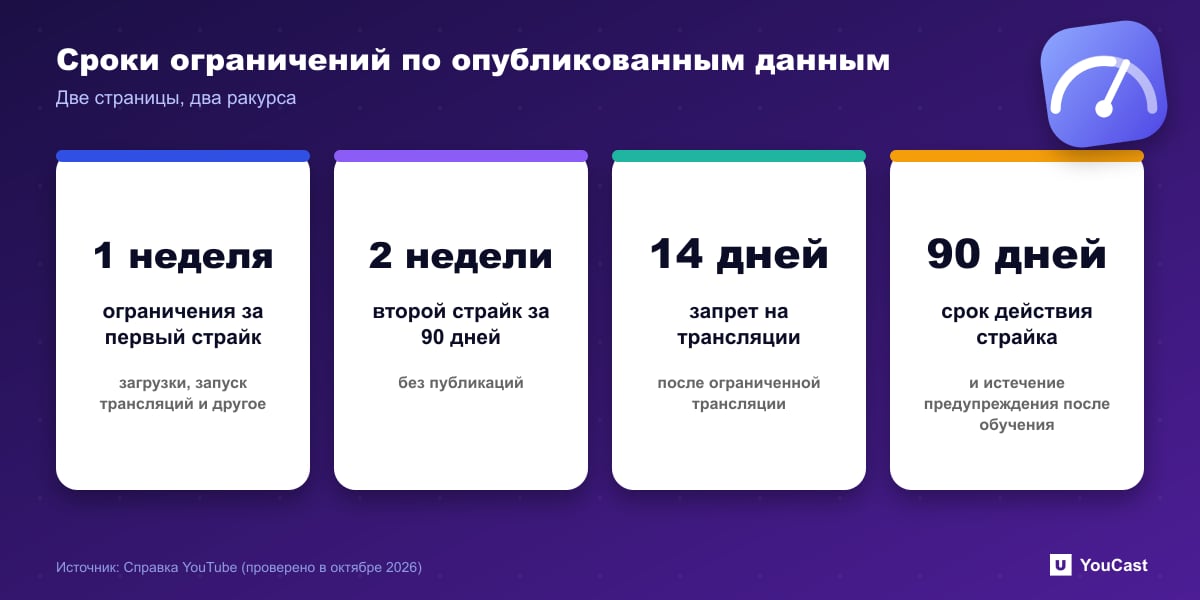 Сроки ограничений по опубликованным данным Статистика: 1 неделя, 2 недели, запрет на трансляции 14 дней и срок страйка 90 дней на YouTube