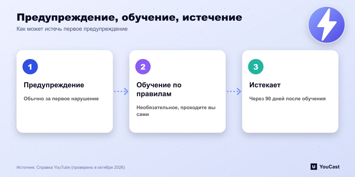 Предупреждение, обучение, истечение Схема: предупреждение YouTube, необязательное обучение по правилам, предупреждение истекает через 90 дней после завершения