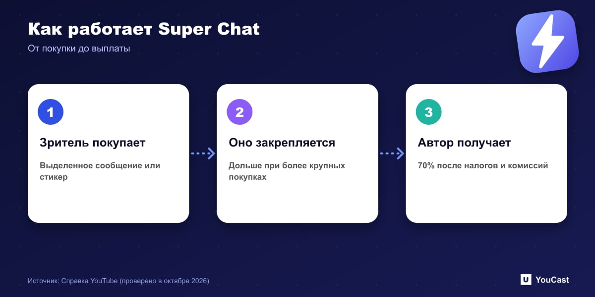 Как работает Super Chat Трёхшаговая схема Super Chat на YouTube: покупка зрителя, закреплённое сообщение, автор получает 70 процентов