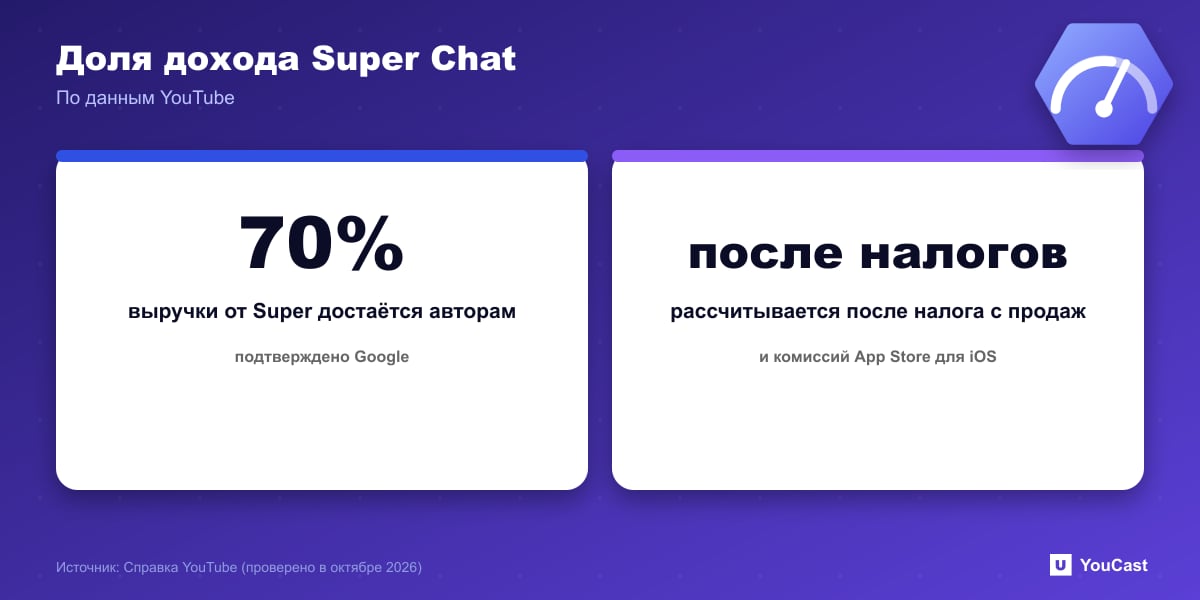 Доля дохода Super Chat Статистика: авторы получают 70 процентов дохода Super Chat и Super Stickers после налога с продаж и комиссий App Store