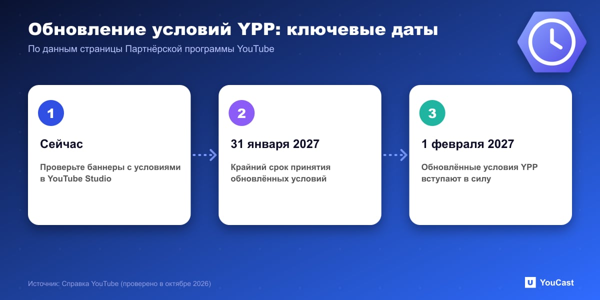 Обновление условий YPP: ключевые даты Хронология обновления условий Партнёрской программы YouTube: срок принятия 31 января 2027 года и начало 1 февраля 2027 года