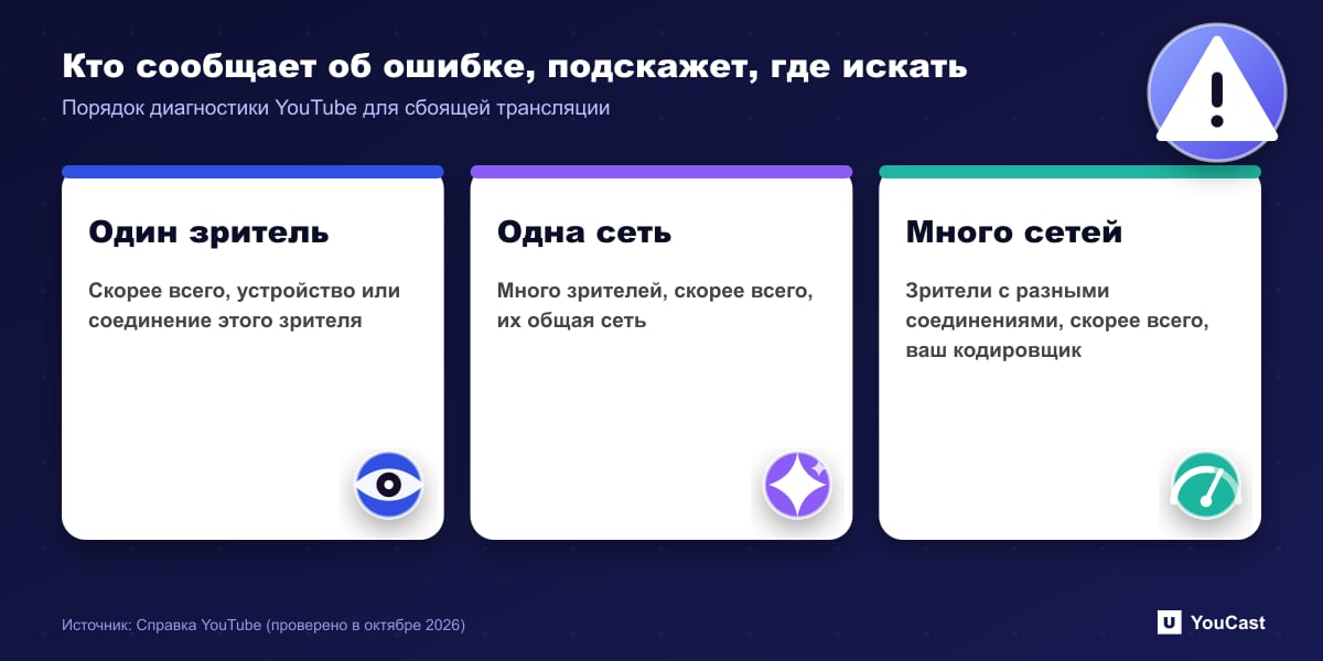Кто сообщает об ошибке, подскажет, где искать Диагностика ошибок трансляции YouTube: один зритель, много в одной сети или много в разных сетях