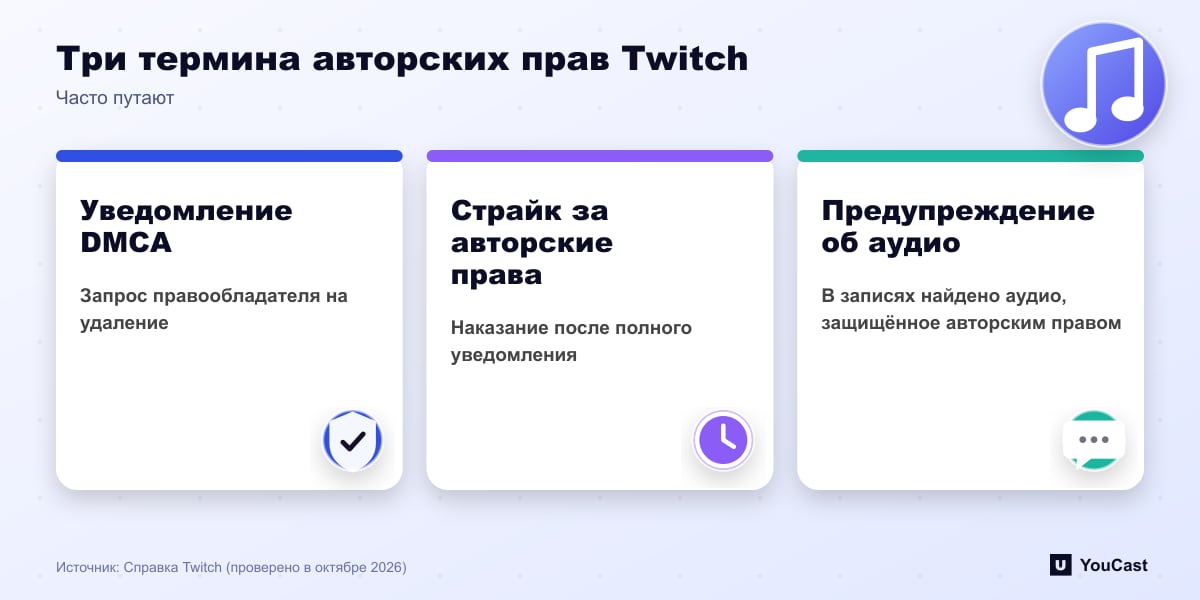 Три термина авторских прав Twitch Три термина авторских прав Twitch: уведомление DMCA, предупреждение об авторских правах и предупреждение об авторском аудио