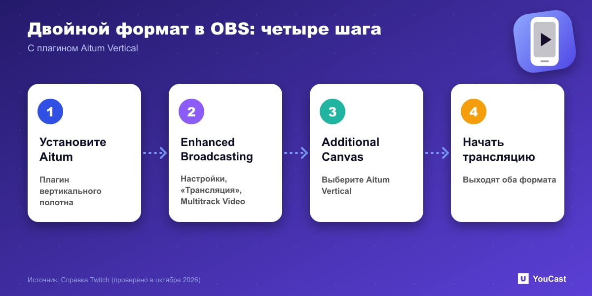 Двойной формат в OBS: четыре шага Четыре шага двойного формата Twitch в OBS: установить Aitum Vertical, Enhanced Broadcasting, холст, «Начать трансляцию»