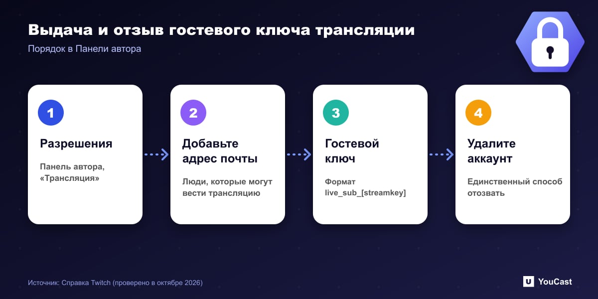 Выдача и отзыв гостевого ключа трансляции Четыре шага выдачи и отзыва гостевого ключа трансляции Twitch: «Разрешения», добавить почту, получить ключ, удалить аккаунт