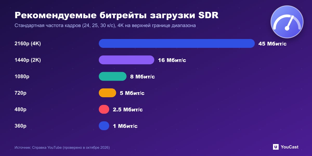 Рекомендуемые битрейты загрузки SDR Столбчатая диаграмма рекомендуемых YouTube битрейтов загрузки SDR от 45 Мбит/с для 4K до 1 Мбит/с для 360p при стандартных частотах кадров