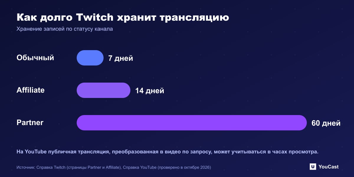 Как долго Twitch хранит трансляцию Хранение VOD на Twitch в днях для обычных каналов, Affiliate и Partner