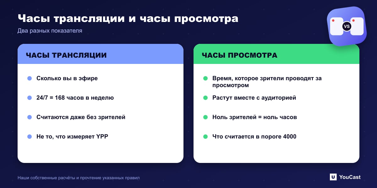 Часы трансляции и часы просмотра Сравнение часов трансляции — времени, пока вы в эфире, — и часов просмотра — времени, которое проводят зрители