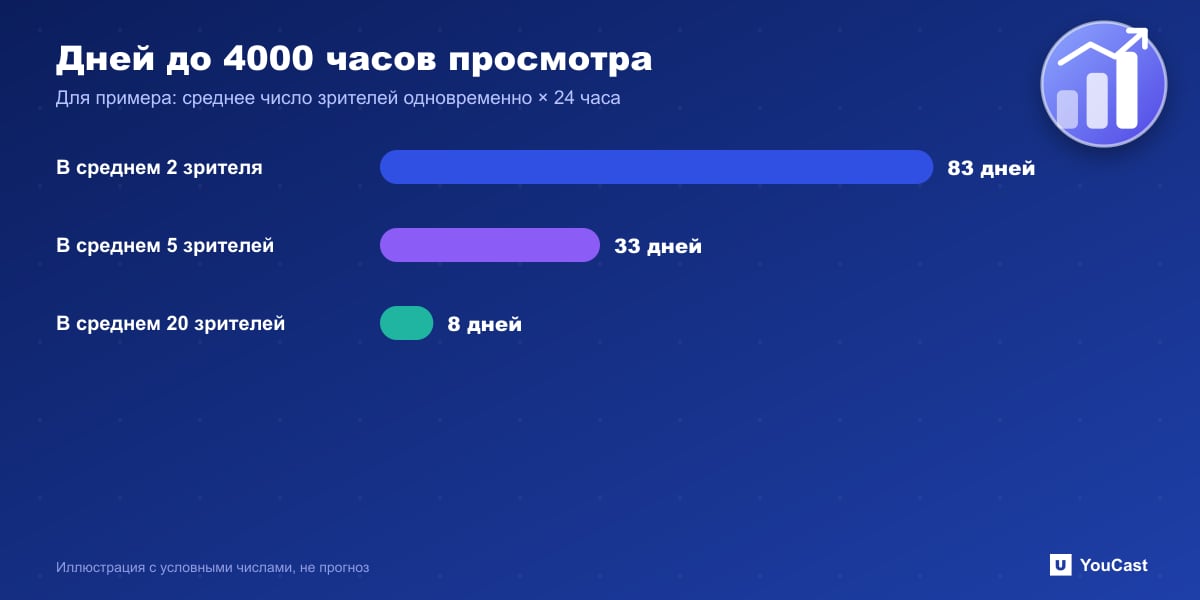 Дней до 4000 часов просмотра Столбчатая диаграмма числа дней до 4000 часов просмотра при 2, 5 и 20 одновременных зрителях в среднем
