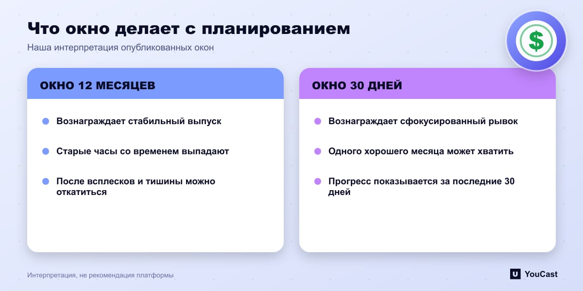 Что окно делает с планированием Сравнение планирования с 12-месячным окном на YouTube и 30-дневным на Twitch