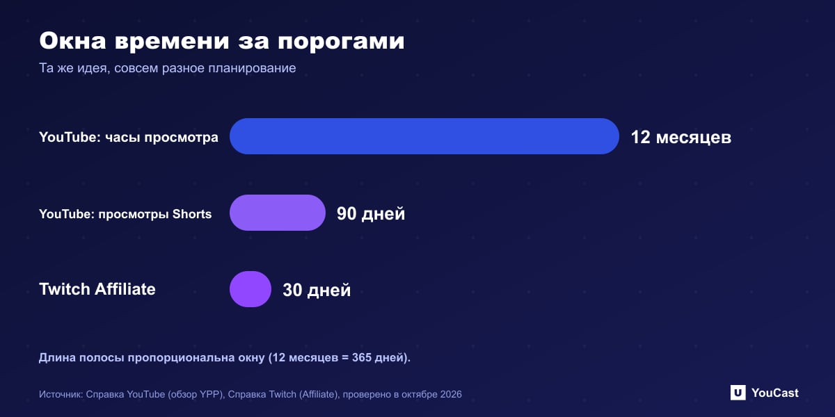 Временные окна за порогами Столбчатая диаграмма временных окон монетизации: YouTube 12 месяцев и 90 дней, Twitch 30 дней