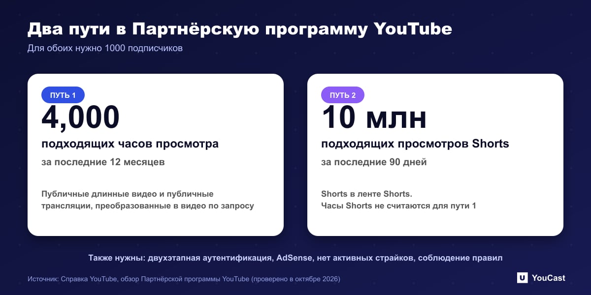 Два пути в Партнёрскую программу YouTube Два пути допуска в Партнёрскую программу YouTube