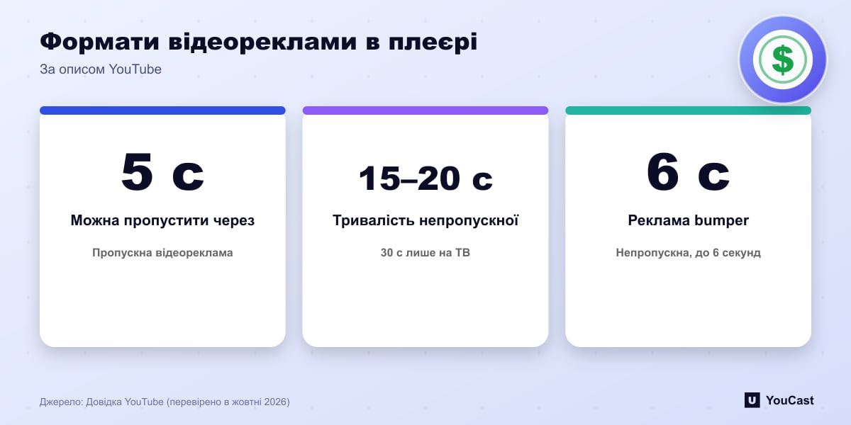 Формати відеореклами в плеєрі Три формати реклами YouTube у плеєрі: пропускна за 5 секунд, непропускна 15–20 секунд і bumper до 6 секунд