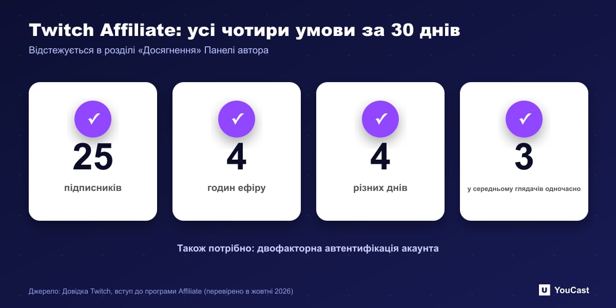 Twitch Affiliate: усі чотири за 30 днів Чотири вимоги Twitch Affiliate: 25 підписників, 4 години, 4 дні, у середньому 3 глядачі