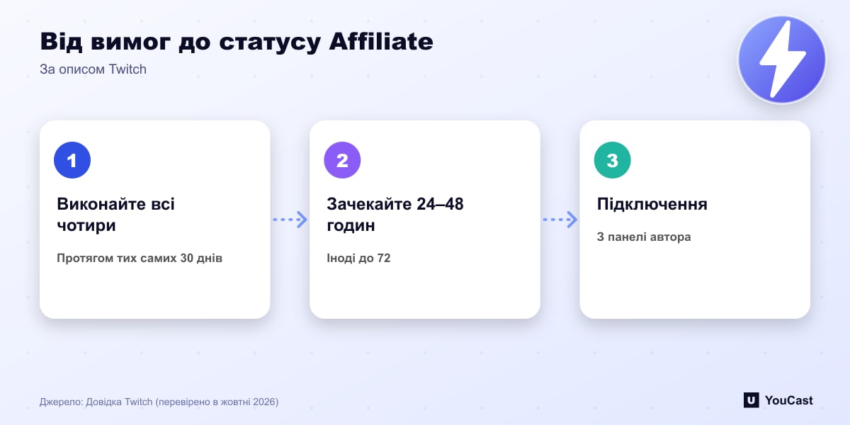 Від вимог до статусу Affiliate Трикроковий шлях до Twitch Affiliate: виконати чотири вимоги, зачекати 24–48 годин на запрошення, пройти онбординг