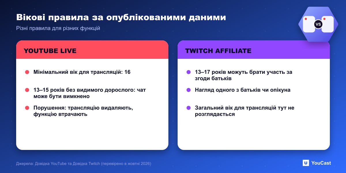Вікові правила за опублікованими даними Порівняння вікових правил трансляцій YouTube і правил Twitch Affiliate для стрімерів 13–17 років