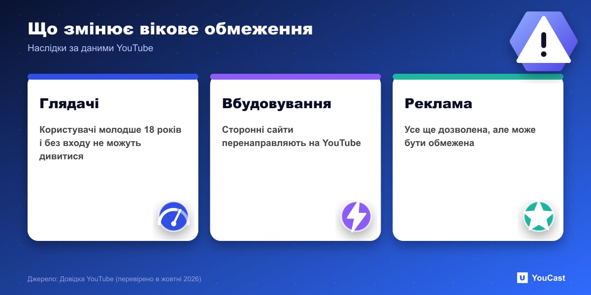Що змінює вікове обмеження Три наслідки вікового обмеження YouTube: доступ глядачів, перенаправлення вбудовувань на YouTube та, можливо, обмежена реклама
