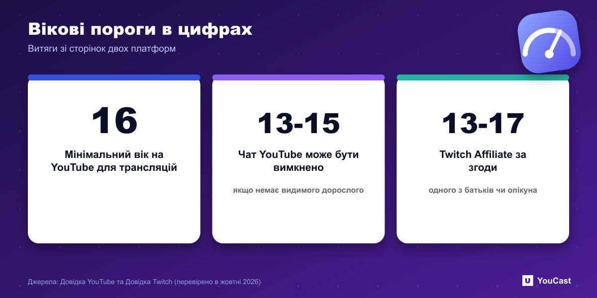 Вікові пороги в цифрах Вікові цифри: мінімум YouTube 16, обмеження чату YouTube для 13–15, Twitch Affiliate 13–17 за згодою