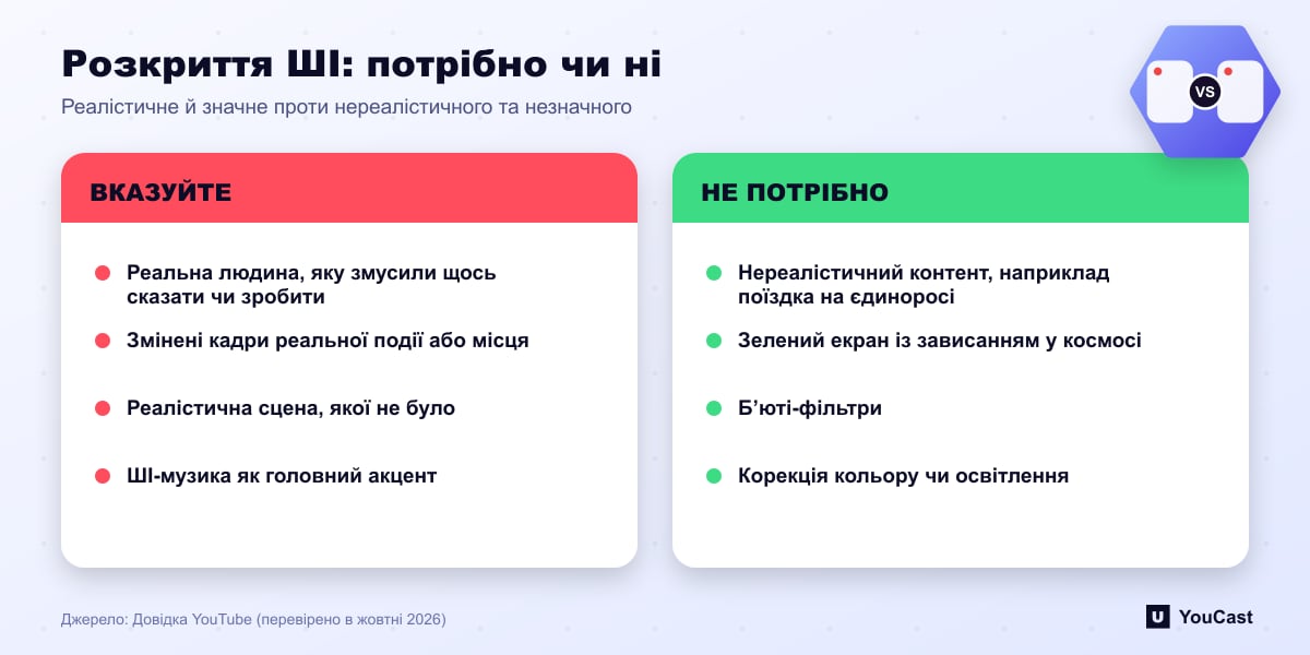 Розкриття ШІ: потрібно чи ні Порівняння ШІ-контенту, який YouTube вимагає розкривати, і контенту, що не потребує розкриття