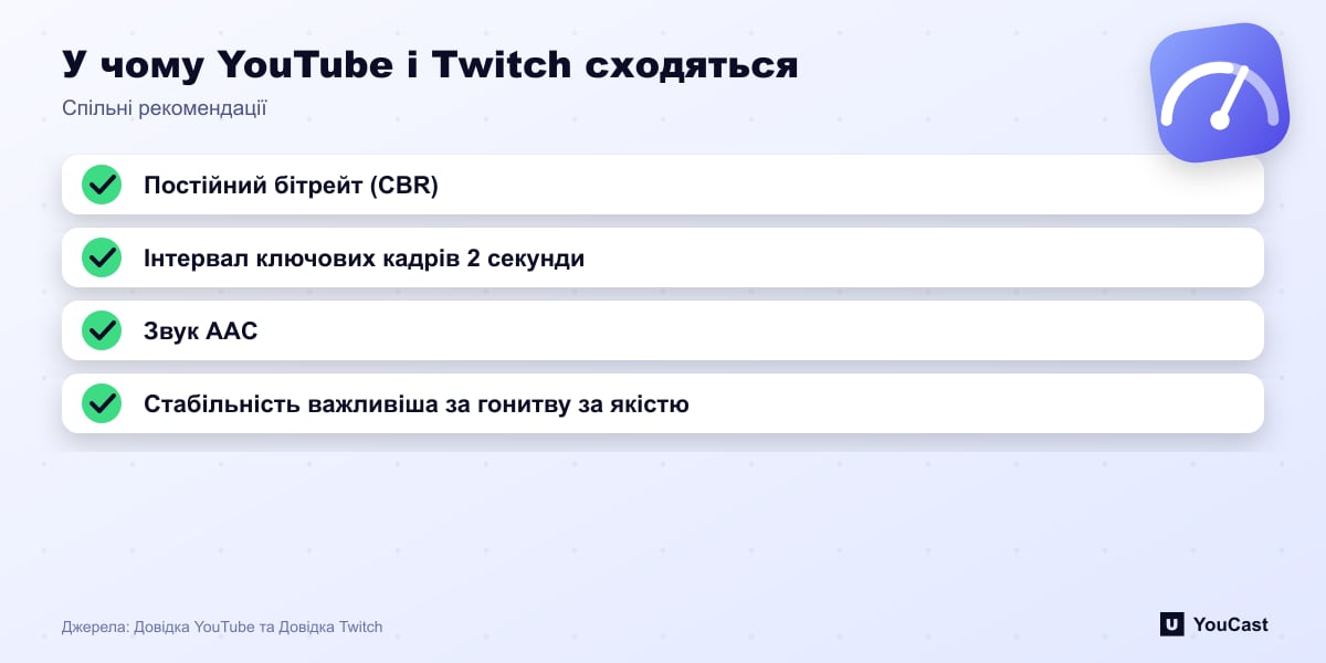 У чому YouTube і Twitch сходяться Чотири налаштування, які рекомендують і YouTube, і Twitch: CBR, ключові кадри раз на 2 секунди, звук AAC, стабільність насамперед