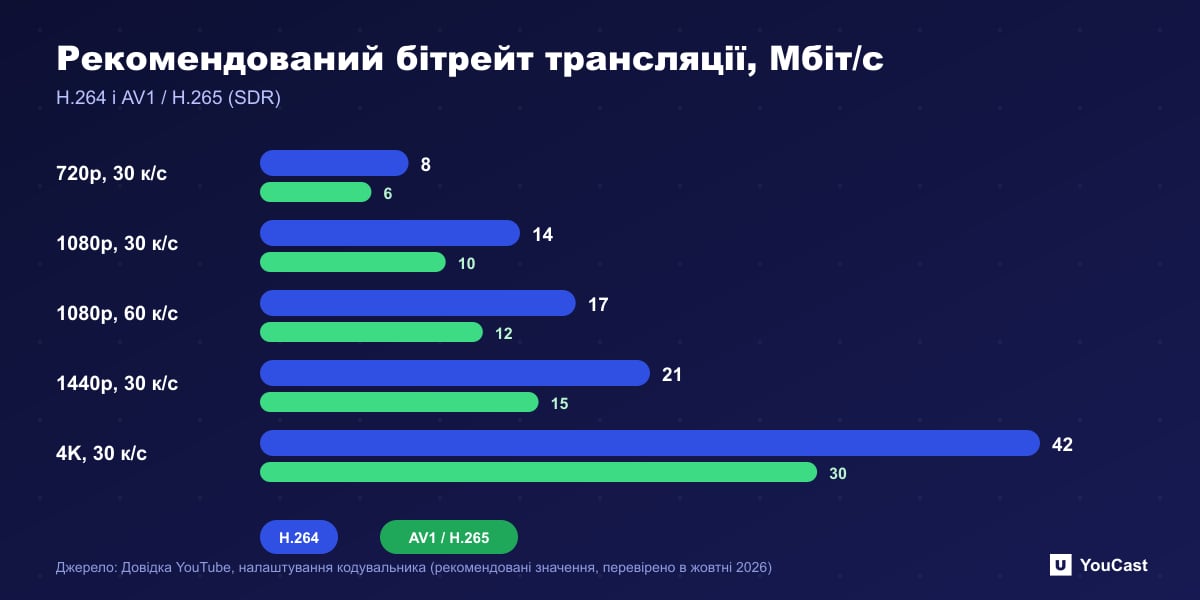 Рекомендований бітрейт трансляції, Мбіт/с Стовпчаста діаграма рекомендованих YouTube бітрейтів трансляцій для H.264 та AV1 або H.265