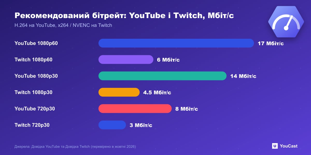 Рекомендований бітрейт: YouTube і Twitch, Мбіт/с Стовпчаста діаграма порівняння рекомендованих бітрейтів YouTube і Twitch для 1080p60, 1080p30 і 720p30