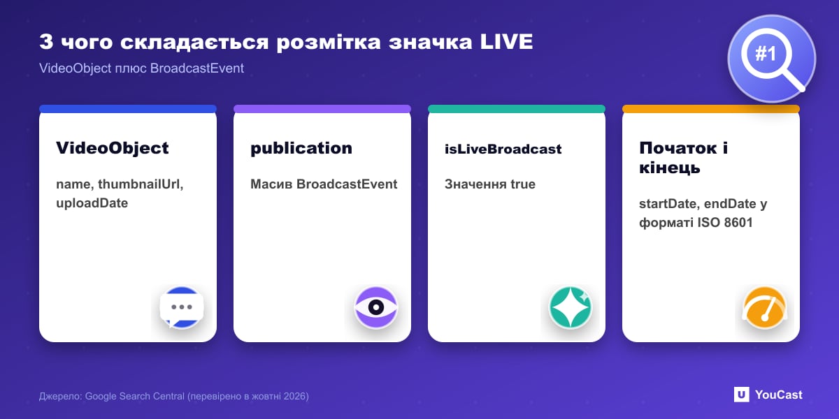 З чого складається розмітка значка LIVE Чотири частини розмітки значка LIVE в Google: VideoObject, масив publication, isLiveBroadcast true та дати початку й закінчення