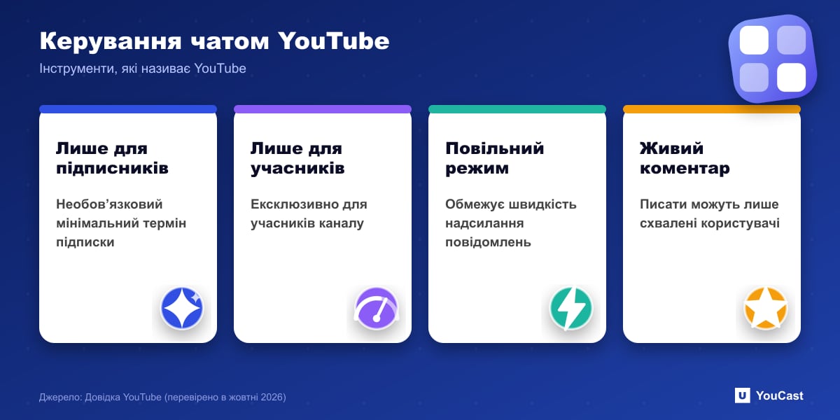 Керування чатом YouTube Чотири елементи керування чатом YouTube: лише для підписників, лише для учасників, повільний режим, режим живих коментарів