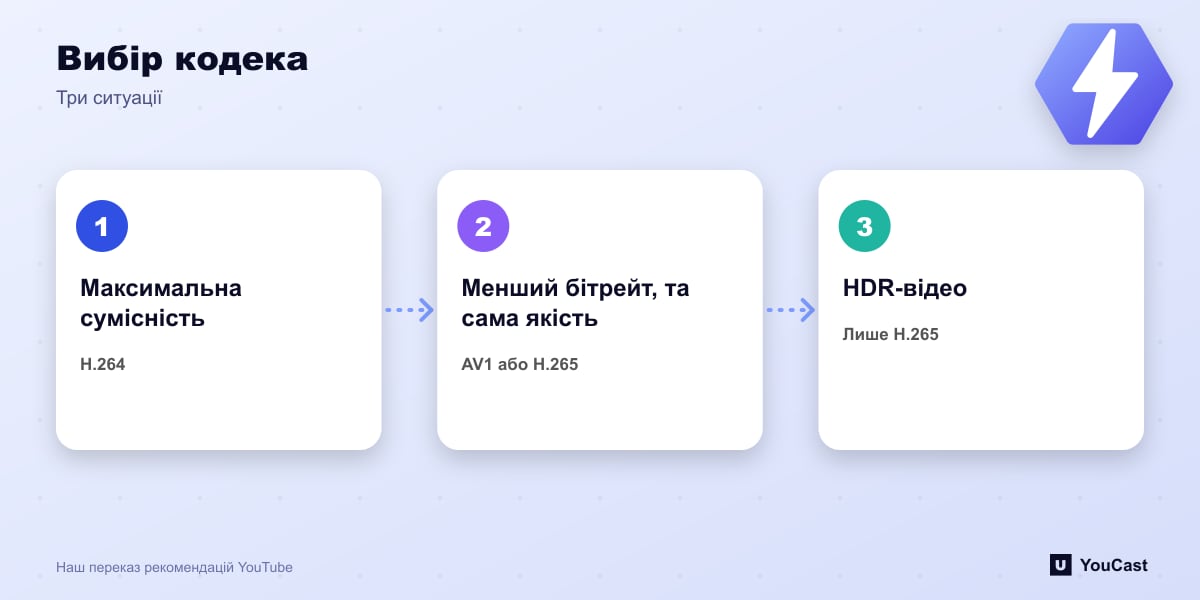 Схема вибору кодеків для трансляцій: H.264 для сумісності, AV1 або H.265 для меншого бітрейту, H.265 для HDR
