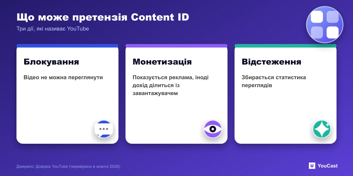 Що може претензія Content ID Три дії Content ID: заблокувати відео, монетизувати його рекламою або відстежувати його статистику